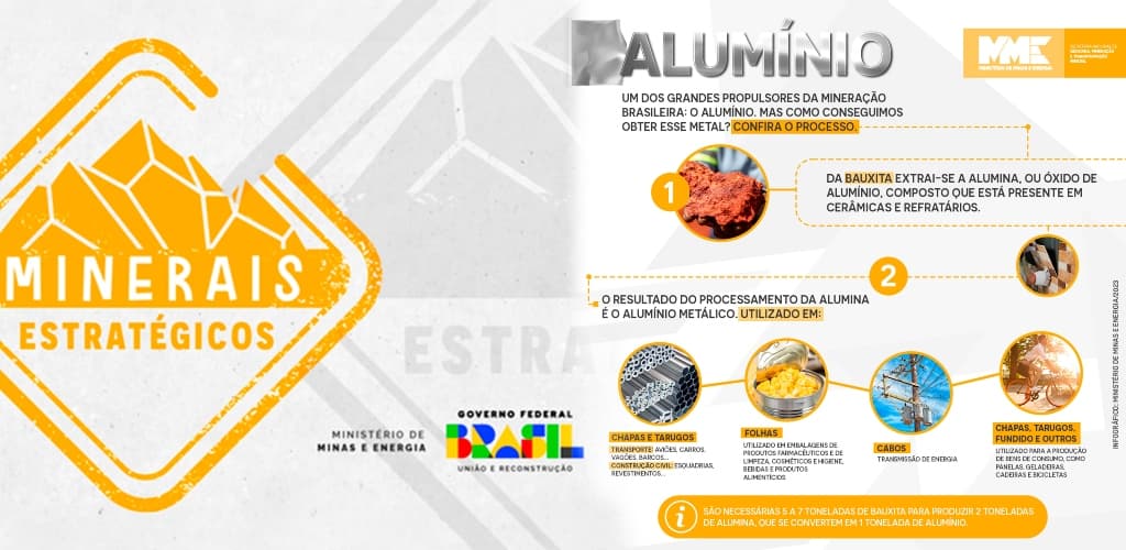 Alumínio tem papel fundamental nos impactos econômicos e sustentáveis do Brasil