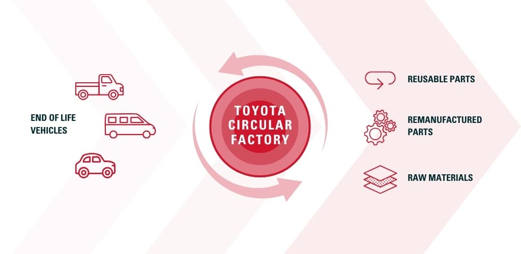 Toyota cria fábrica circular para impulsionar reciclagem, reaproveitamento e remanufatura de materiais como o alumínio